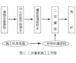 杂多灌浆料施工工艺—文字完整版